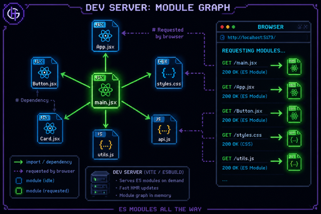 نمودار module graph در Vite dev server هنگام لود شدن ES module ها در مرورگر
